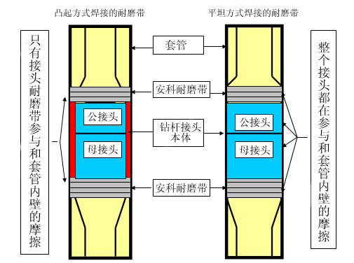 Forget About Flush Hardbanding!