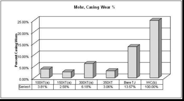 Casing Wear Percentage Comparison