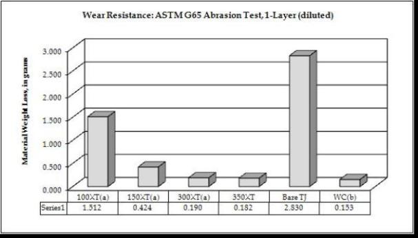 Casing Wear Factor Comparison